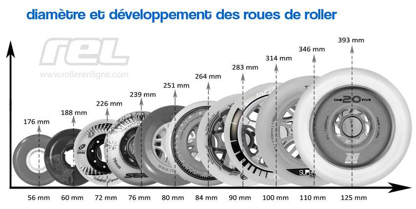 Diamètres et développement des roues de roller